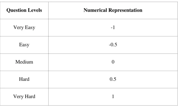 Table 3.2: Numerical Representations of Nominal Question Levels