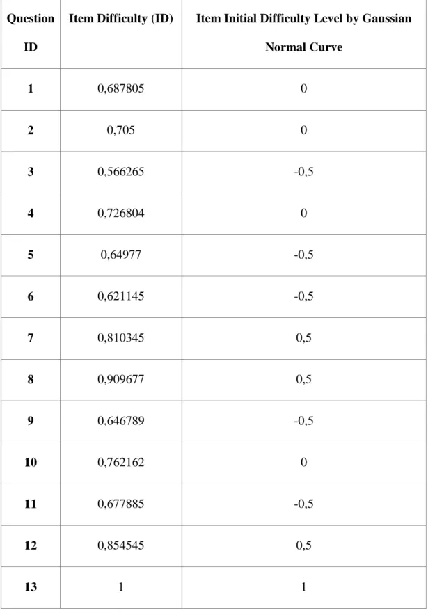 Table 3.3: Item Difficulty versus initial classes