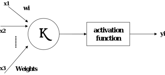 Figure 3.1: Simplified Neuron Model (Haykin,1999)