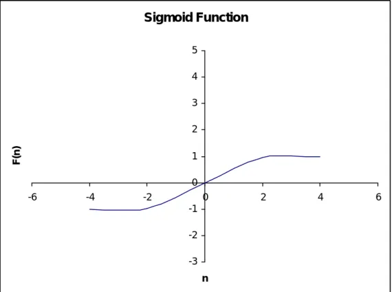 Figure 3.3: Sigmoid Function (Haykin,1999)