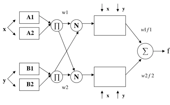 Figure 3.4: Anfis Architecture