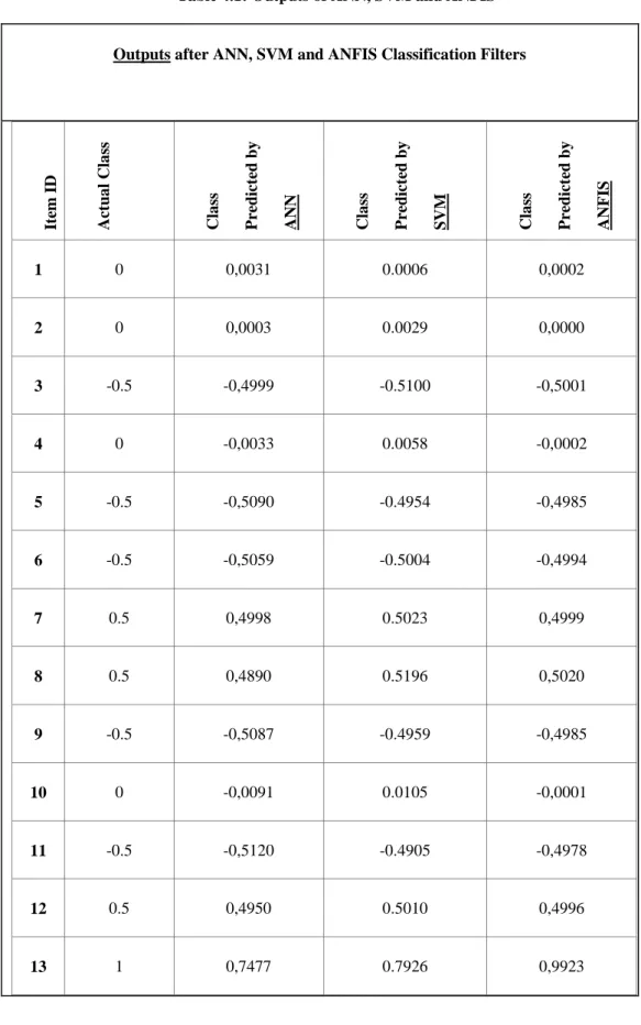 Table 4.1: Outputs of ANN, SVM and ANFIS