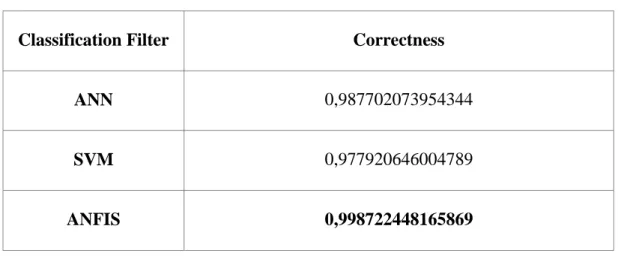 Table 4.2: Correctnesses of ANN, SVM and ANFIS