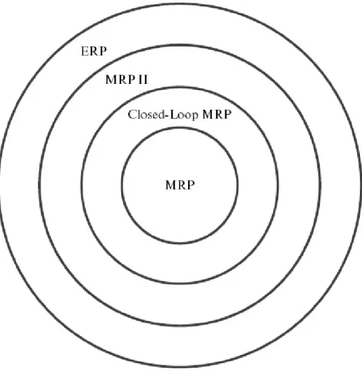 Figure 2.1:  Evolution of ERP 