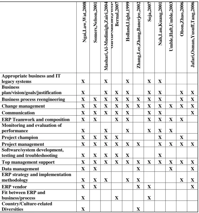 Table 3.1: Cross-Reference Table of Critical Success Factors 