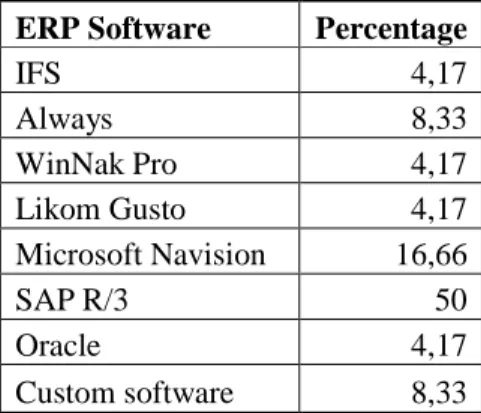 Table 4.5: Distribution Table of ERP Software Used By Survey Respondents  ERP Software  Percentage 