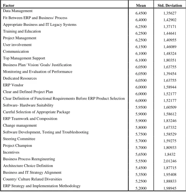 Table 4.8: Mean Rankings of Critical Success Factors 