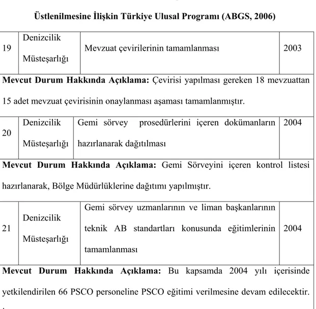Tablo 8 - Deniz Ulaştırması ve Deniz Güvenliği Konusunda, AB Müktesebatının  Üstlenilmesine İlişkin Türkiye Ulusal Programı (ABGS, 2006) 