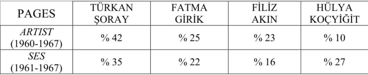 Table 3: Percentage of articles on Şoray, Girik, Akın and Koçyiğit, 1960 - 1967 
