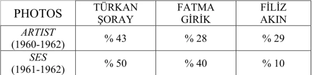 Table 5: Percentage of Şoray, Girik and Akın photos, 1960 - 1962