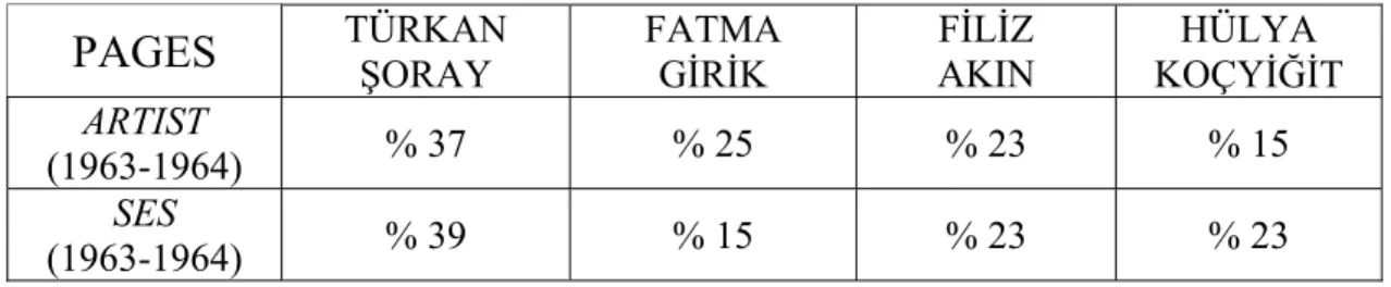 Table 8: Percentage of Şoray, Girik, Akın and Koçyiğit photos, 1963 - 1964 