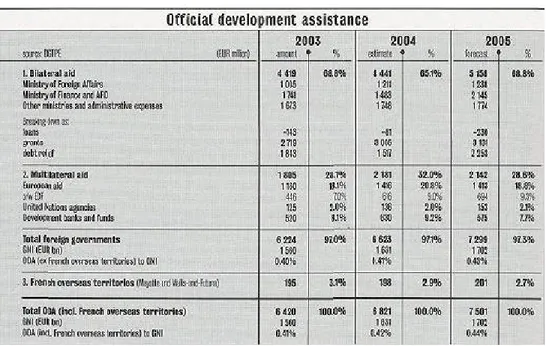 Table 2.1: Official Development Assistance of France  