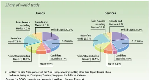 Table  2.4: Share of World Trade 