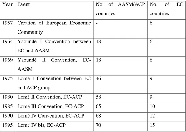 Table 4.1 : Evolution of the EC-AASM/ACP relationship 