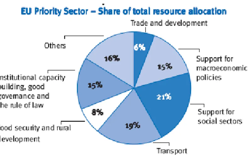 Table  4.2:  Funding  for  EC  ‘priority  areas’  from  Country  Strategy  Papers  in  2002 