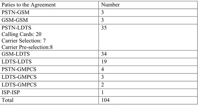 Table 5.5 Agreements on Access and Interconnection Submitted to the Authority  Paties to the Agreement  Number 