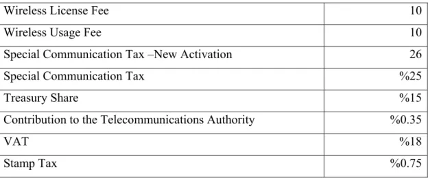 Table 5.8: The tax rates on the Telecommunications Sector in Turkey 