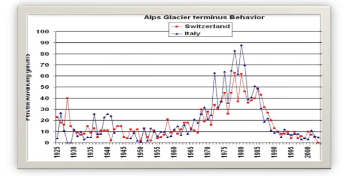 Figure     2.1: Percentage of Advancing Glaciers in the Alps in the last 80 years 