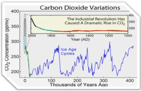 Figure  2:  Carbon  Dioxide  Variations  over  the  last  400.000  years;  showing  a  rise  since  the  Industrial Revolution 