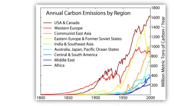 Figure 4.2: Carbon Emissions from Various Global Regions during the Period 1800-2000  Ad 