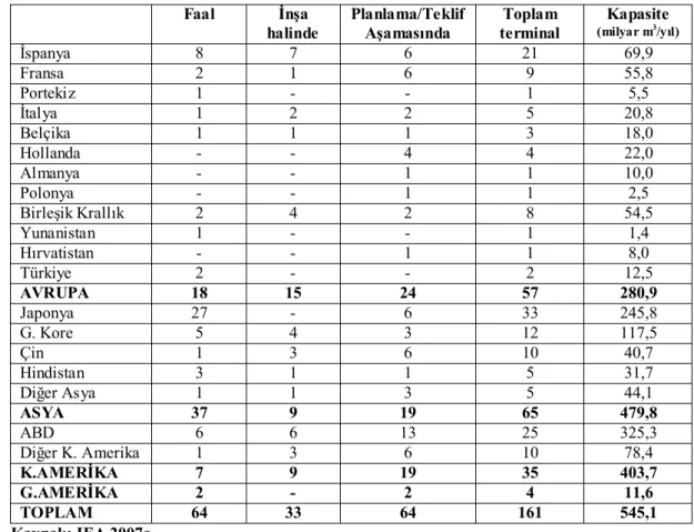 Tablo 3.5:  LNG gazifikasyon terminalleri (Mart 2007) 