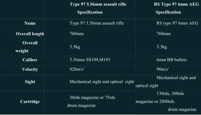 Table 3.2 – Specifications of Type 97 5.56mm And RS Type 97 6mm AEG Assault  Rifles  