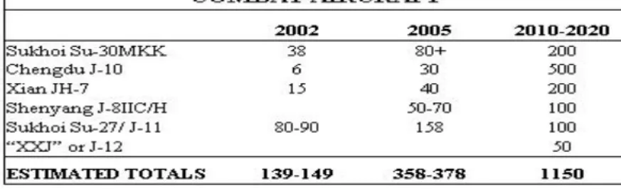 Table 5.4 – Estimates known PLAAF multi-role combat aircraft 