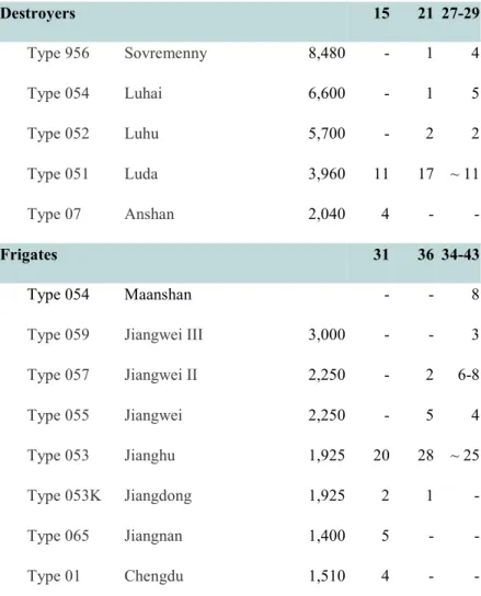 Table 10.6 - PLA Navy Facilities / PLAN Major Surface Ships February 2004 By  Sidney Trevethan 
