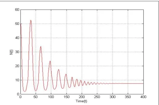 Şekil 5.1 :   b = 0. 009 < b 0     için     ÝN 0 , P 0, S 0 Þ = Ý50, 25, 25Þ   başlangıç koşulları 