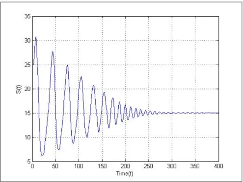 Şekil 5.3 :   b = 0. 009 < b 0   için   ( N 0 , P 0 , S 0 ) = ( 50 , 25 , 25 )   başlangıç koşulları altında 