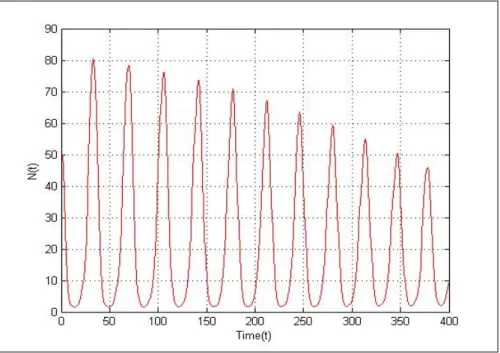 Şekil 5.5 :   t = 1 . 000 < t 0   için   ÝN 0 , P 0, S 0 Þ = Ý50,25, 25Þ   başlangıç koşulları altında 