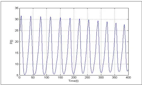 Şekil 5.6 :   t = 1 . 000 &lt; t 0   için   ÝN 0 , P 0, S 0 Þ = Ý50,25, 25Þ   başlangıç koşulları altında 
