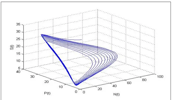 Şekil 5.8 :   t = 1 . 0000 &lt; t 0   için   ÝN 0 , P 0, S 0 Þ = Ý50,25, 25Þ   başlangıç koşulları 