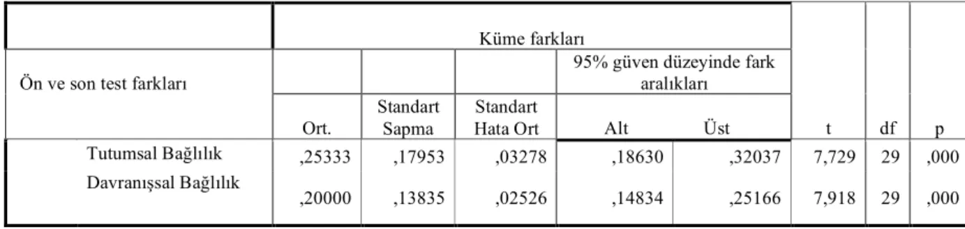 Tablo 5.4:  Molped grubu eşleştirilmiş t-test sonuçları 