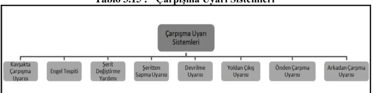 Tablo 3.15 :  ÇarpıĢma Uyarı Sistemleri  