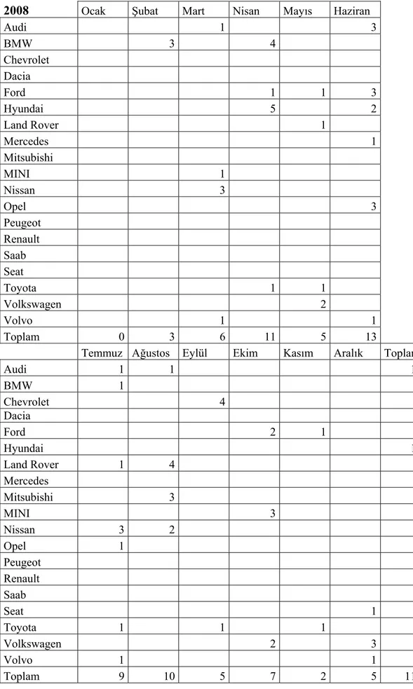 Tablo 3.15 : Aylara göre otomotiv firmalarının verdiği reklam sayıları(devam) 