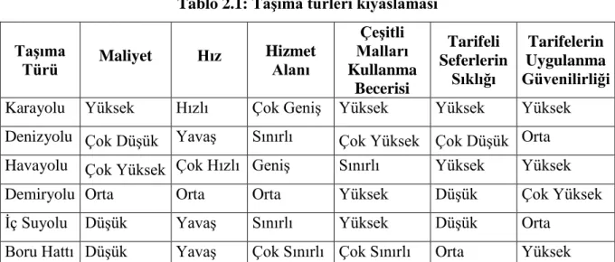 Tablo 2.1: TaĢıma türleri kıyaslaması 