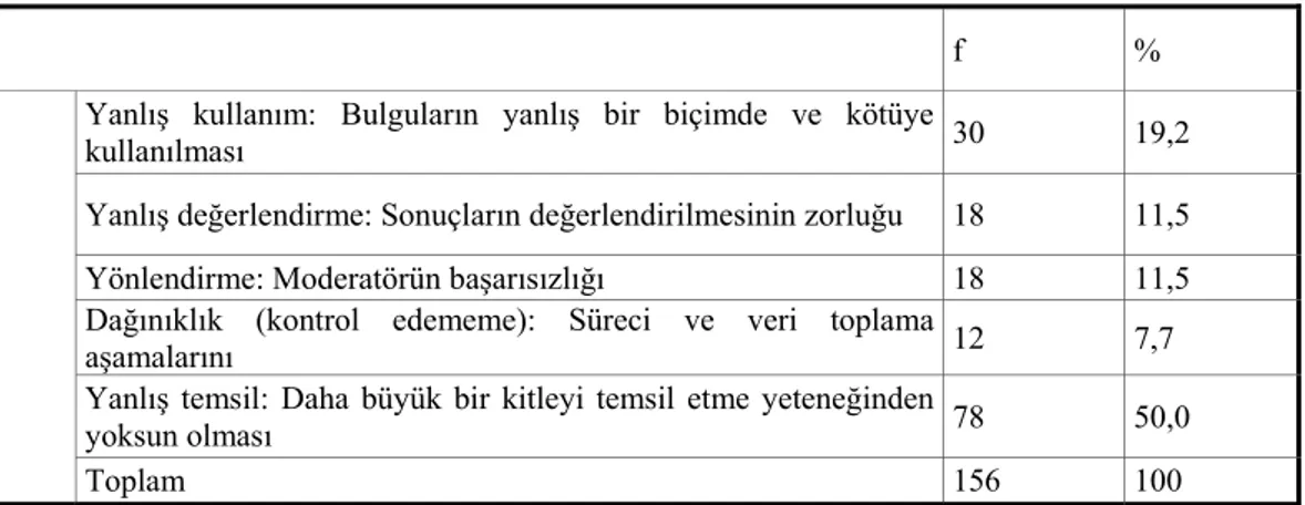 Tablo 5.3: Fokus grup yöntemiyle ilgili olarak en çok karşılaşılan sorunlar 