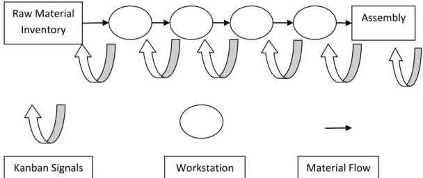Figure 1.2:  Schematic working method of a classical Kanban system 