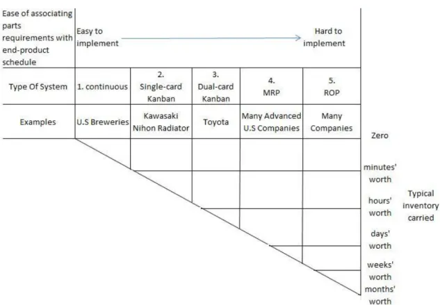 Figure  2.1:  Single-card  kanban,  MRP,  ROP,  and  the  continuous  system,  in  a  continuoum