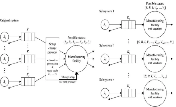 Figure 2.2: Decomposition of the original system into r single-product subsystems. 