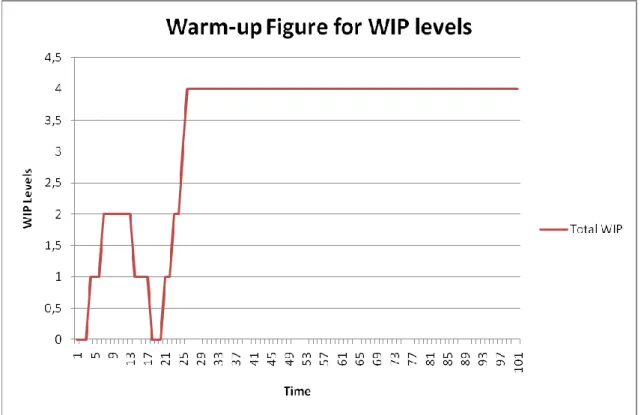Figure 3.4: Warm-Up Figure For WIP Levels 