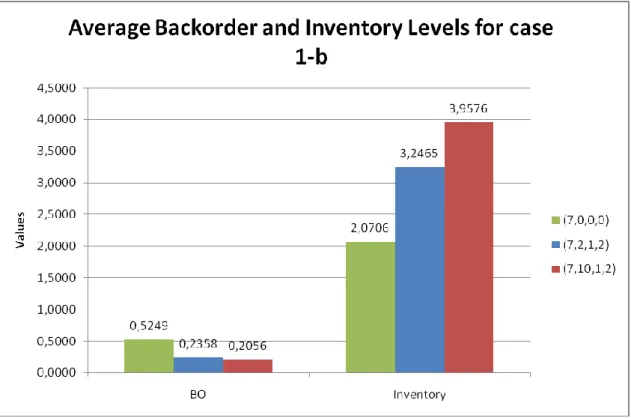 Figure 4.5: Average backorder and inventory variation for Case 1-b 