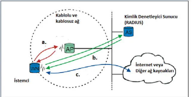 ġekil 2.2 : 802.1x kimlik doğrulama aĢamaları  4 