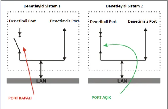 ġekil 2.3:  802.1X denetimli/denetimsiz port 