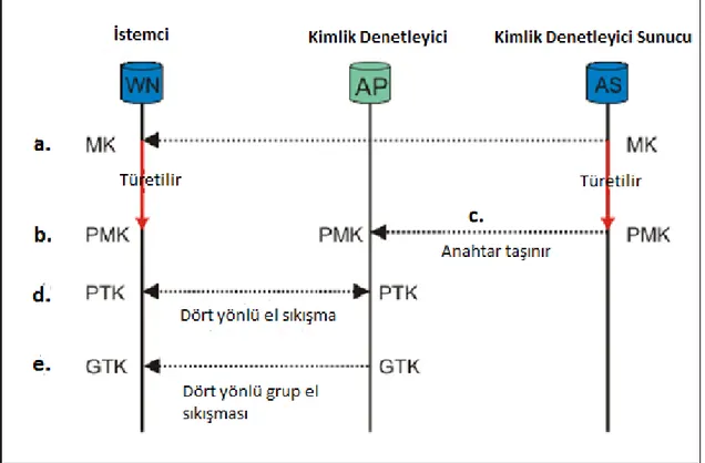 ġekil 2.4 : Dinamik anahtar değiĢimi ve yönetimi 