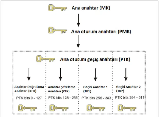 ġekil 2.5 : Ana oturum anahtarı (PMK) düzeni 