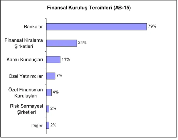 Grafik 9:  Finansal Kuruluş Tercihleri (AB-15) 