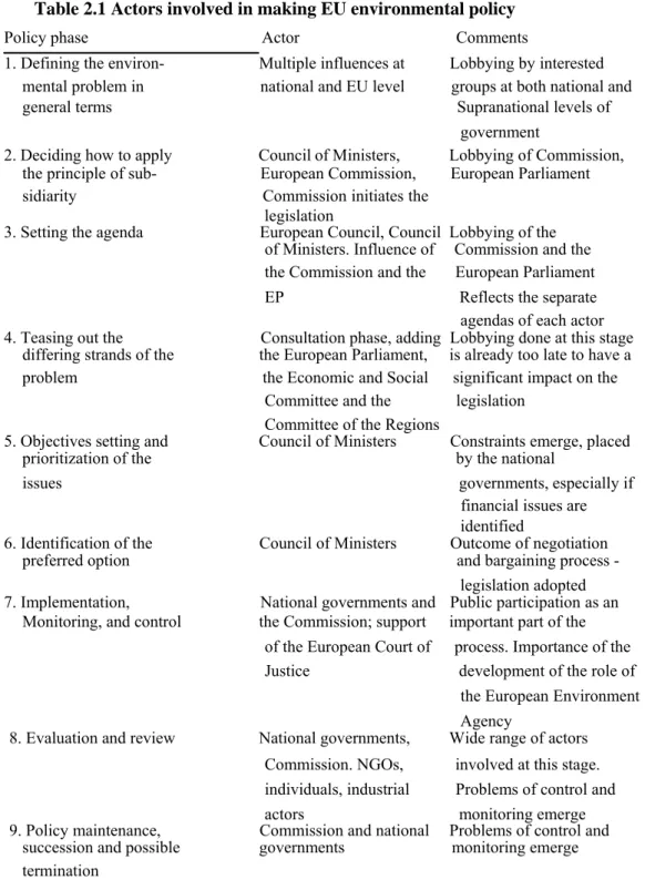 Table 2.1 Actors involved in making EU environmental policy 