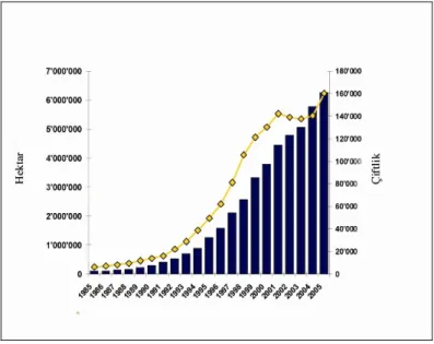 Şekil 2.3: 1985-2005 döneminde Avrupa Birliği’nde organik tarım